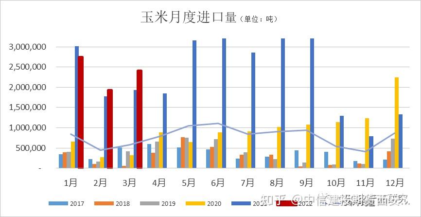 玉米期货专题04203月进口数据国内粮价难逃全球通胀漩涡