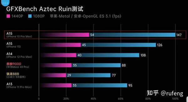 苹果a15处理器 gfxbench跑分对比(来源极客湾)