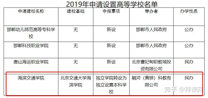 又有两所本科独立学院官宣转设而且是公办盘点那些年河北省转设的本科