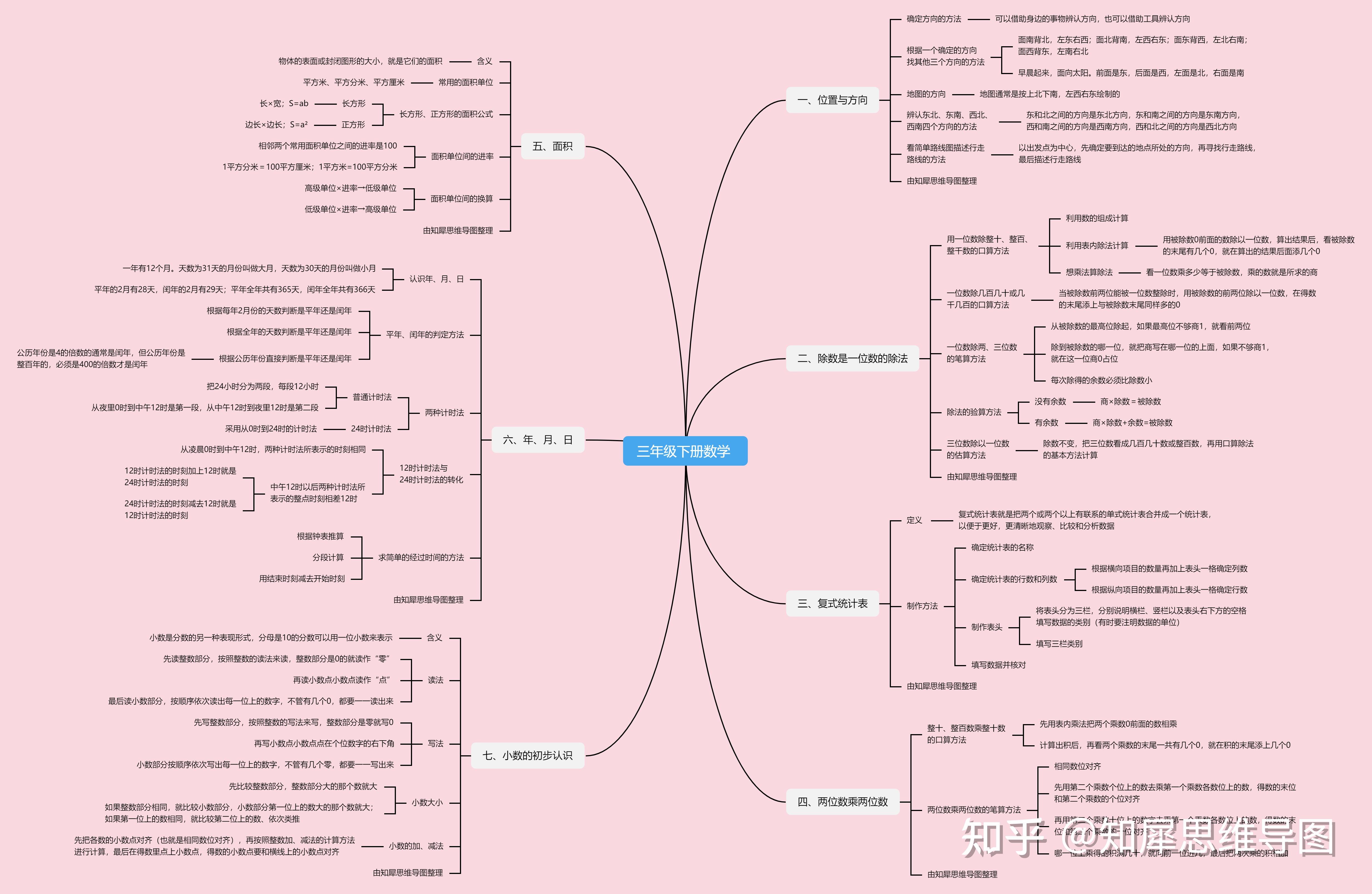 三年级下册数学思维导图怎么画