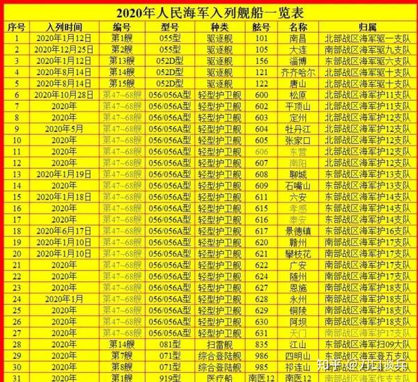 图为2020年,我国海军入列军舰一览表