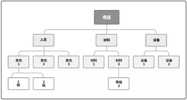 资源分解结构示例