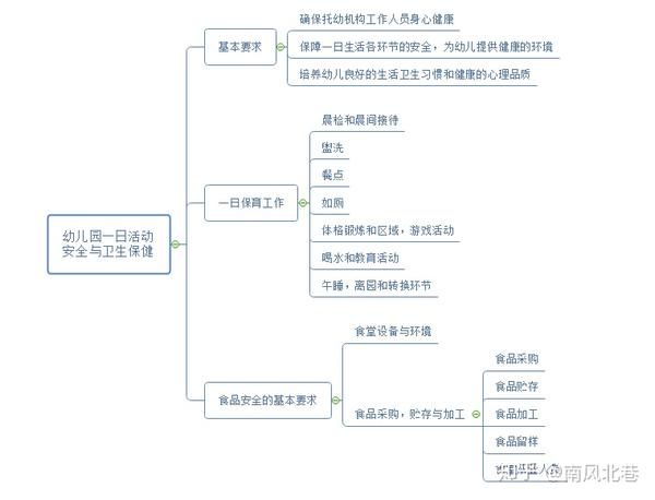 《中小学幼儿园安全管理办法《托儿所幼儿园卫生保健管理办法》对