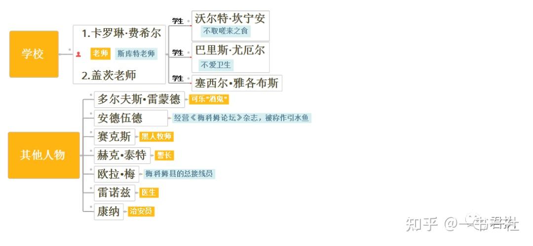 《杀死一只知更鸟》-人物关系图-正义与勇气的故事