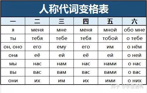 干货| 史上最最最最全俄语变格表(吐血整理!