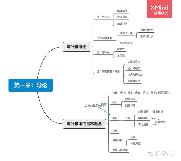 西南财经大学432应用统计向蓉美统计学思维导图