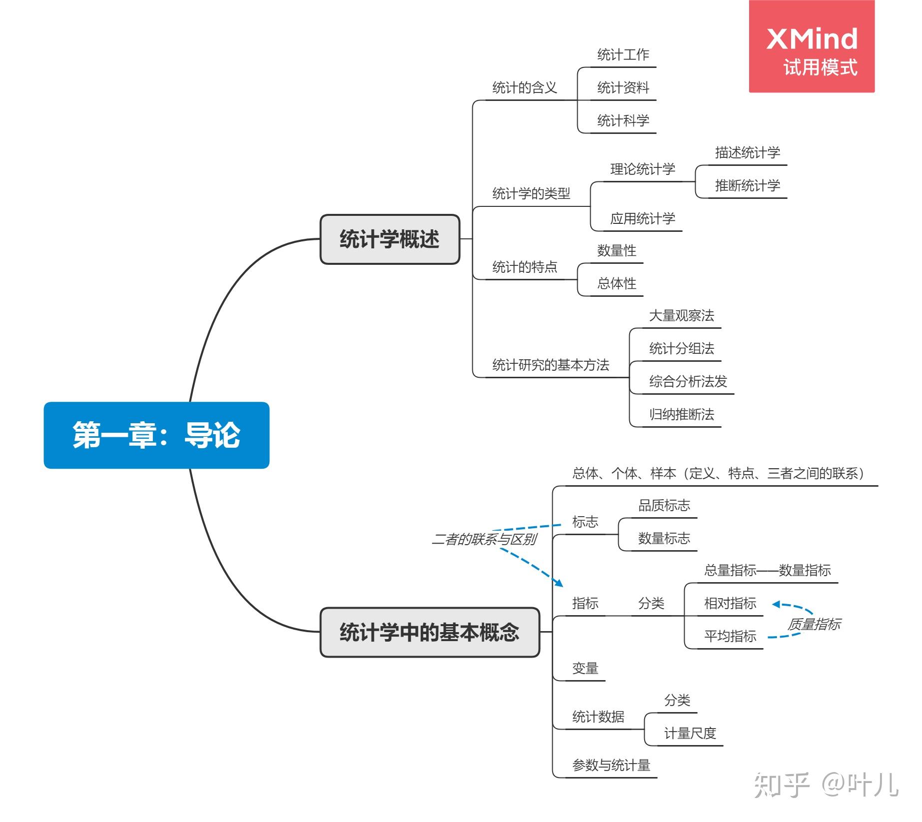 西南财经大学432应用统计向蓉美统计学思维导图