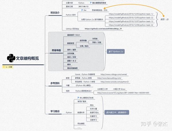 14张思维导图,涉及到python的核心知识点一目了然