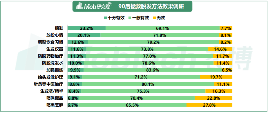 2021年90后脱发调研报告