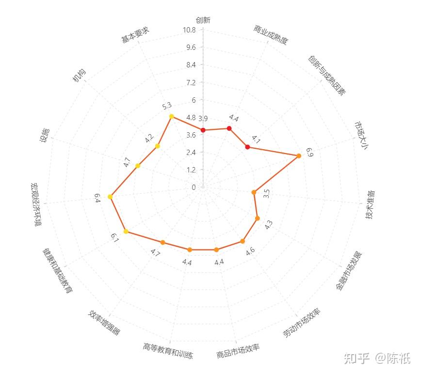 数据可视化比较类雷达图