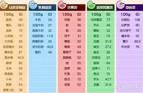 内部控油 ①少吃高gi值的食物,多补充维生素a和锌,例如胡萝卜,动物