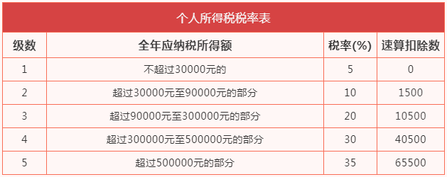 重庆个体工商户需交哪些税能否申请核定征收