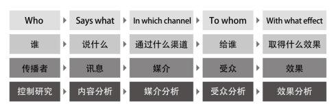 传播学四大先驱之一—拉斯韦尔提出过一个"5w"模式,这个模式第一次