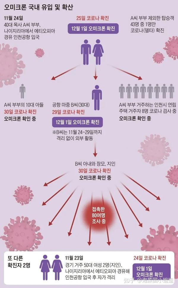 韩国奥密克戎变异病毒确诊者谎报轨迹,密接者激增!