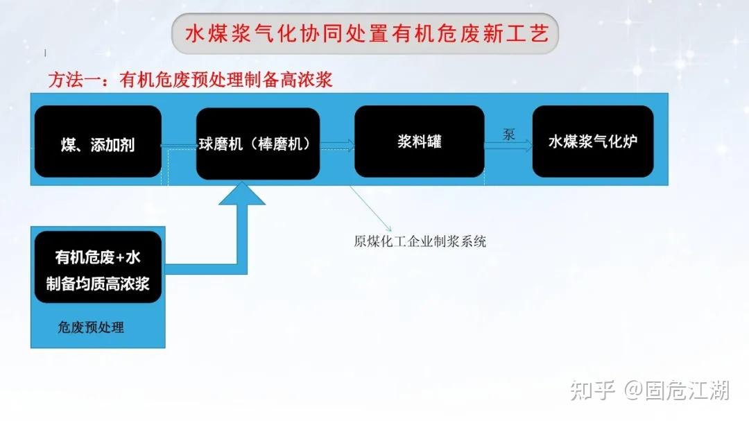 水煤浆气化协同处置有机危废预处理设备