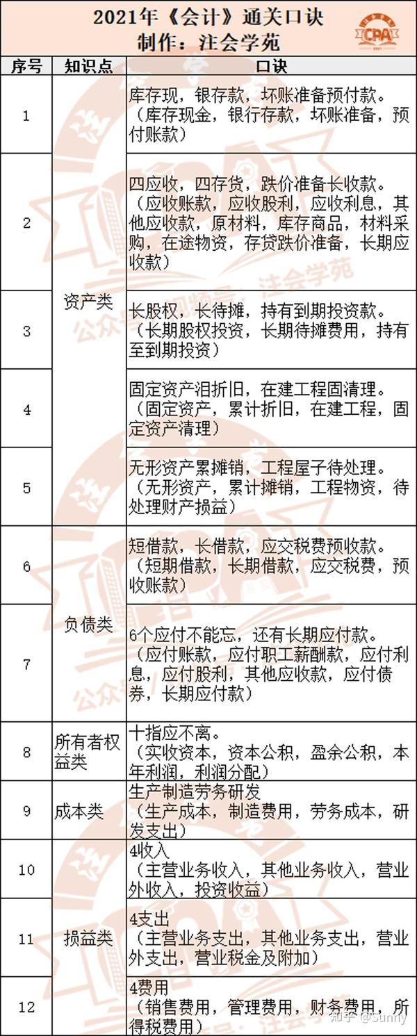 资产→投资性房地产→金融工具→长期股权投资与合营安排→资产减值)