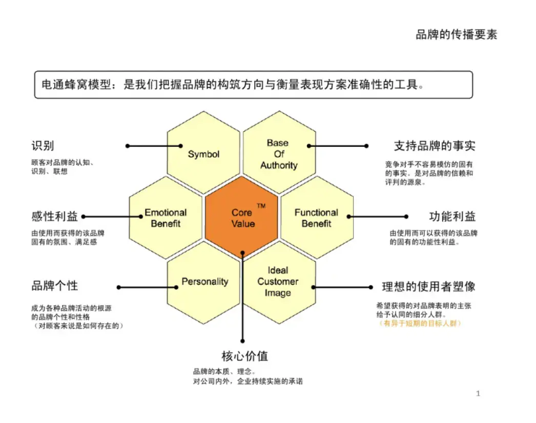 二,消费者对品牌的认知逻辑