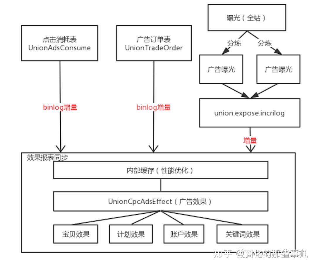 蘑菇街广告应用系统架构