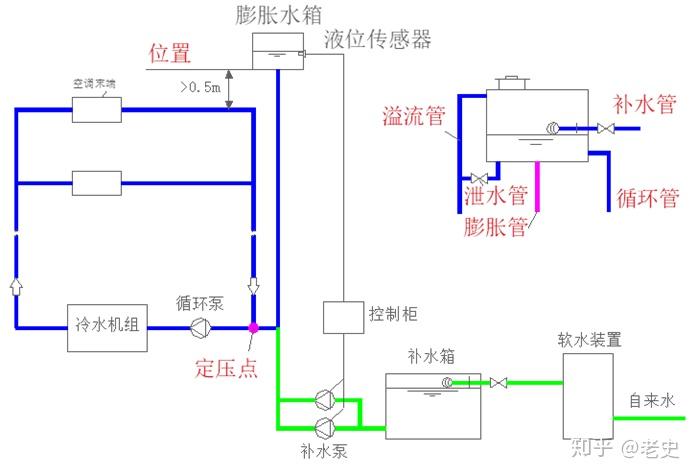 补水定压: (1)高位膨胀水箱 作用;位置;连接点(定压点).