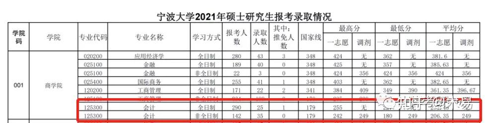 23 西南财经大学2021会计硕士,审计硕士报录比.24.