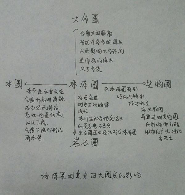 冰冻圈和地球其它四大圈层的关系和相互作用分别是怎样的?