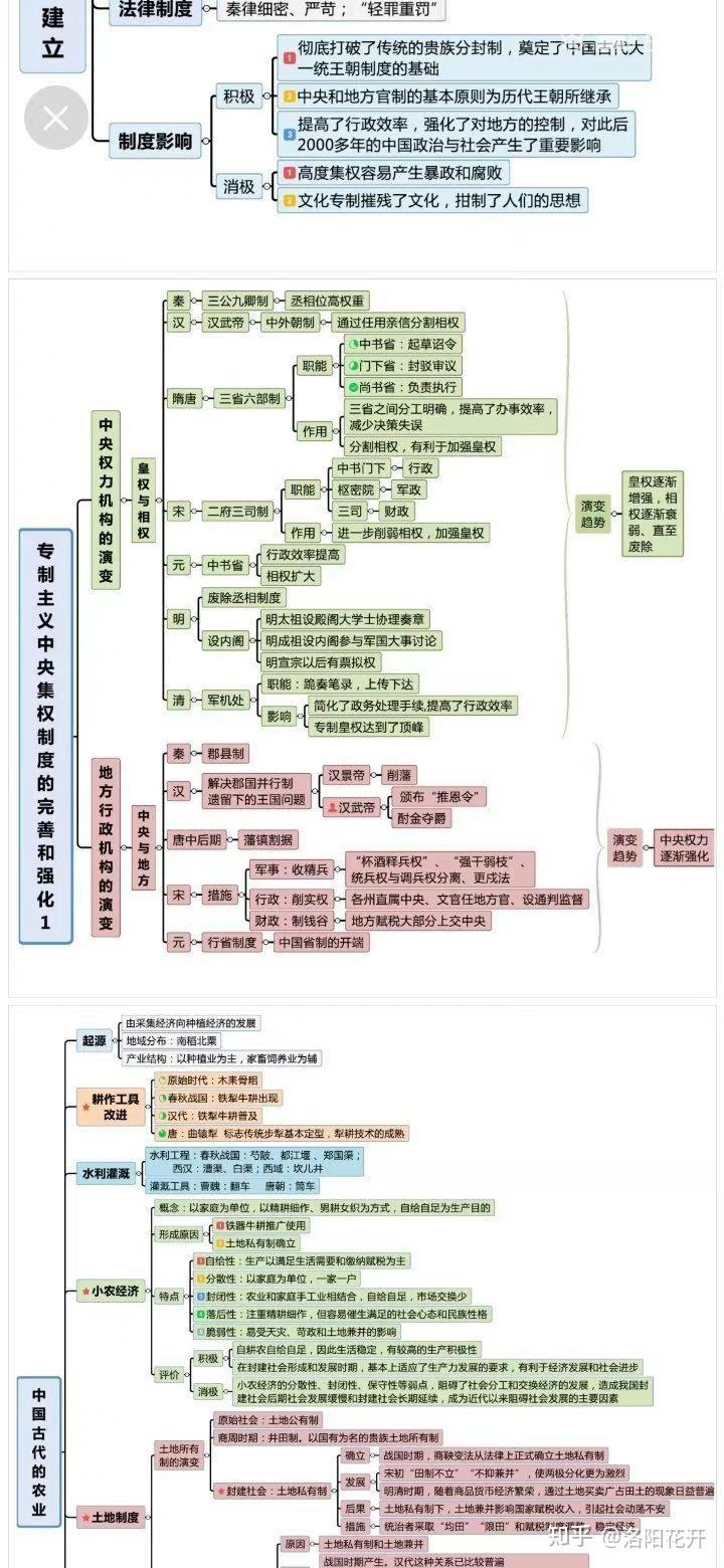 中国古代历史农工商及政治文化经济等脉络导读