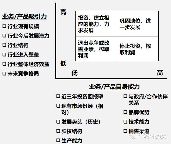 七,ge矩阵_主要考察因素洋葱模型六,五种竞争力分析五,发展驱动力四