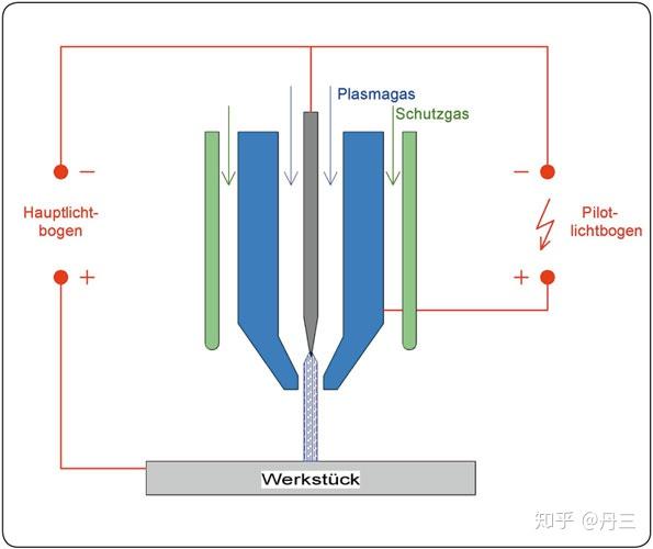 plasma】等离子体焊接 (plasmaschweien),为了形成等离子体,气体