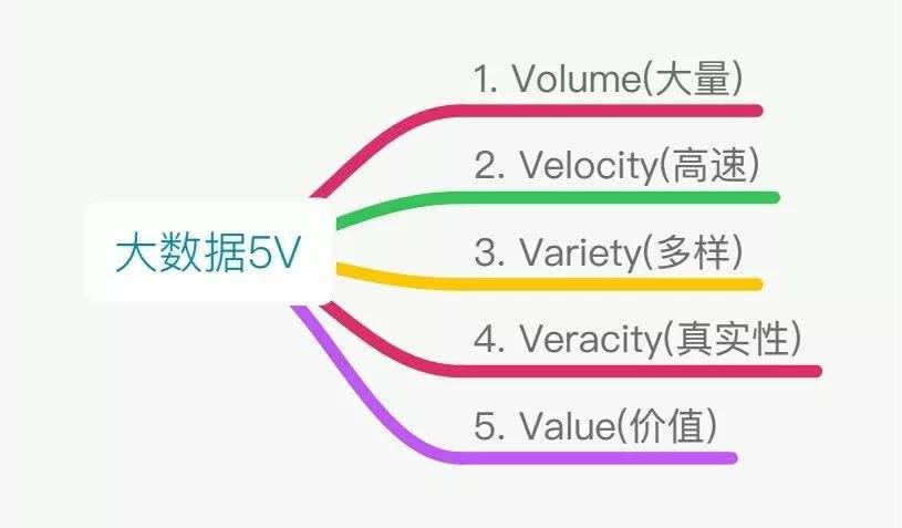 [分享]大数据的5v特征