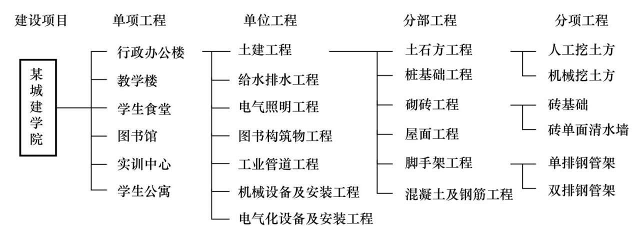 a.分部分项工程造价>单位工程造价>单项工程造价>建设项目总造价