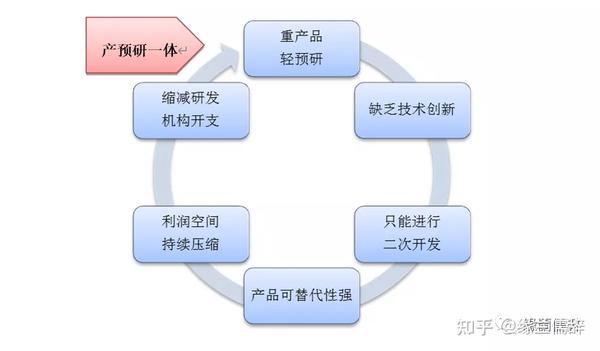 组织风格的差异,华为中研部分别设立了总体办以及各行业业务部门分别