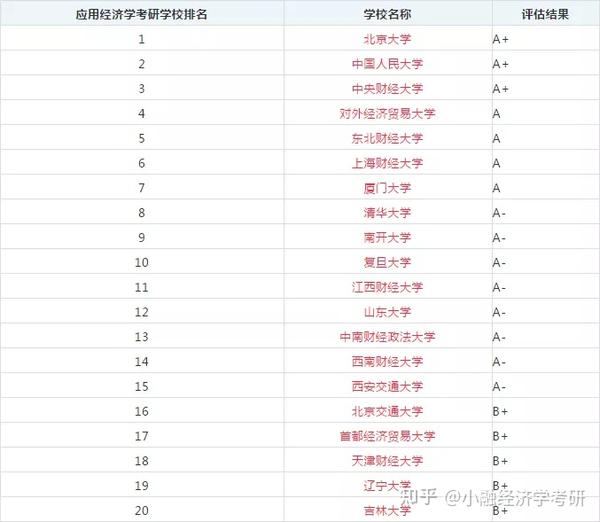 2022年"应用经济学"学科考研院校排名!