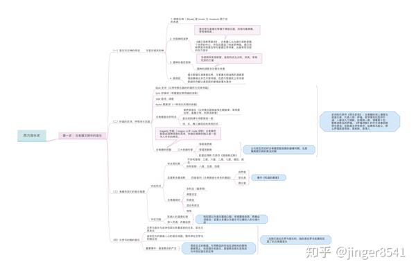 【思维导图】西方音乐史第一讲《古希腊文明中的音乐》