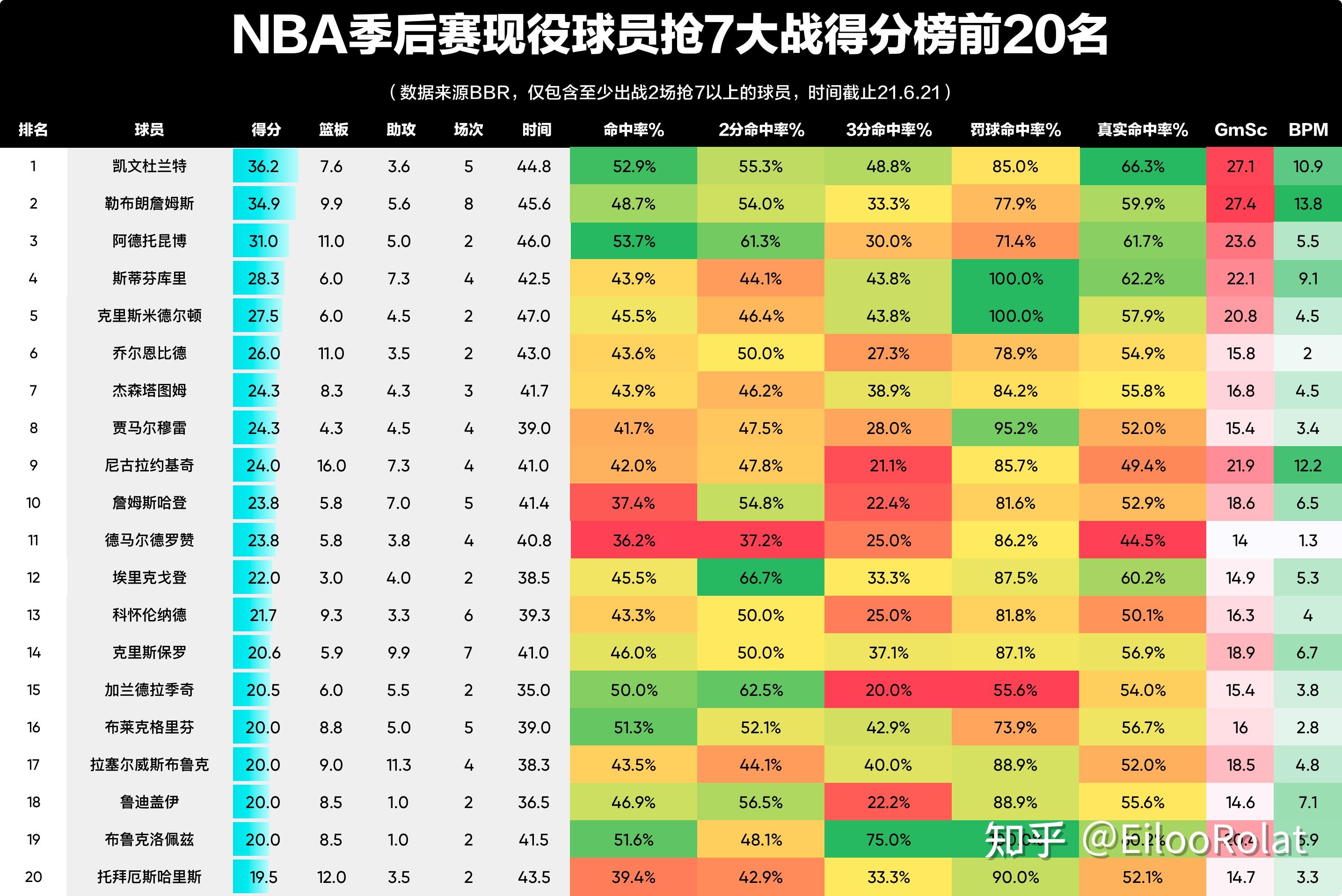 最新nba季后赛抢七大战得分榜