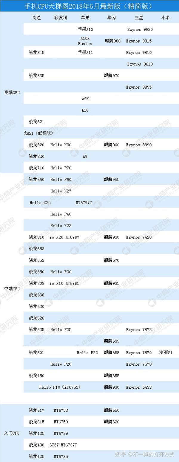 苹果家a系列,华为家麒麟,高通家骁龙基本三分天下了