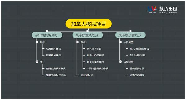 加拿大联邦审批移民的流程：加拿大联邦技术移民的流程有哪些