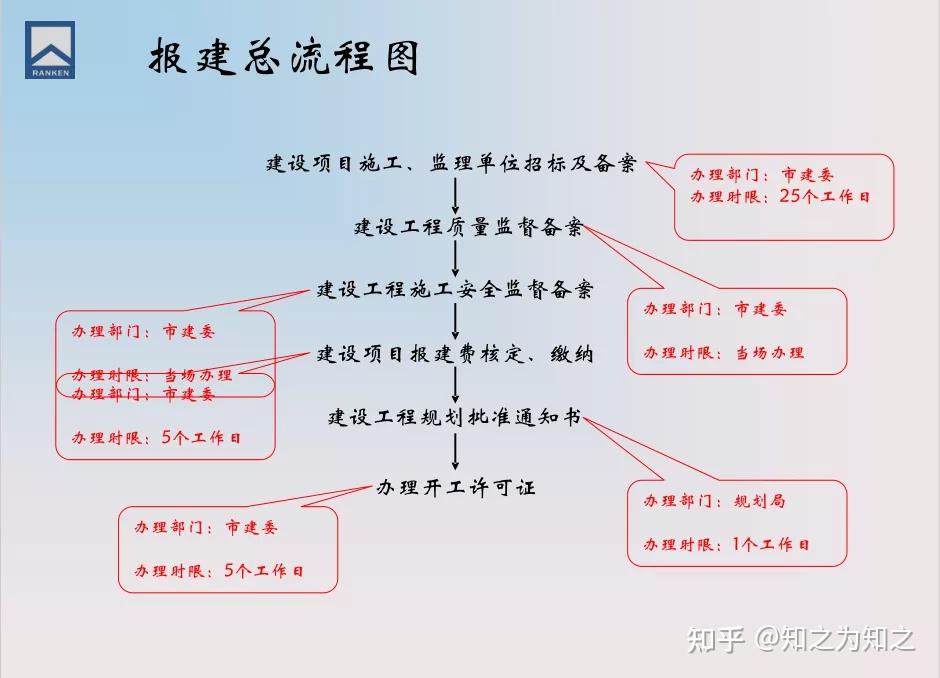 报建总流程图 知乎