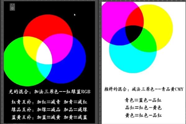 (因为rgb是光的三原色,减去一个颜色就会变暗,而cmyk中一个颜色本身