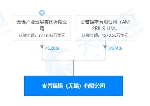 2014年,amprius与和无锡产业发展集团有限公司共同出资组建安普瑞斯