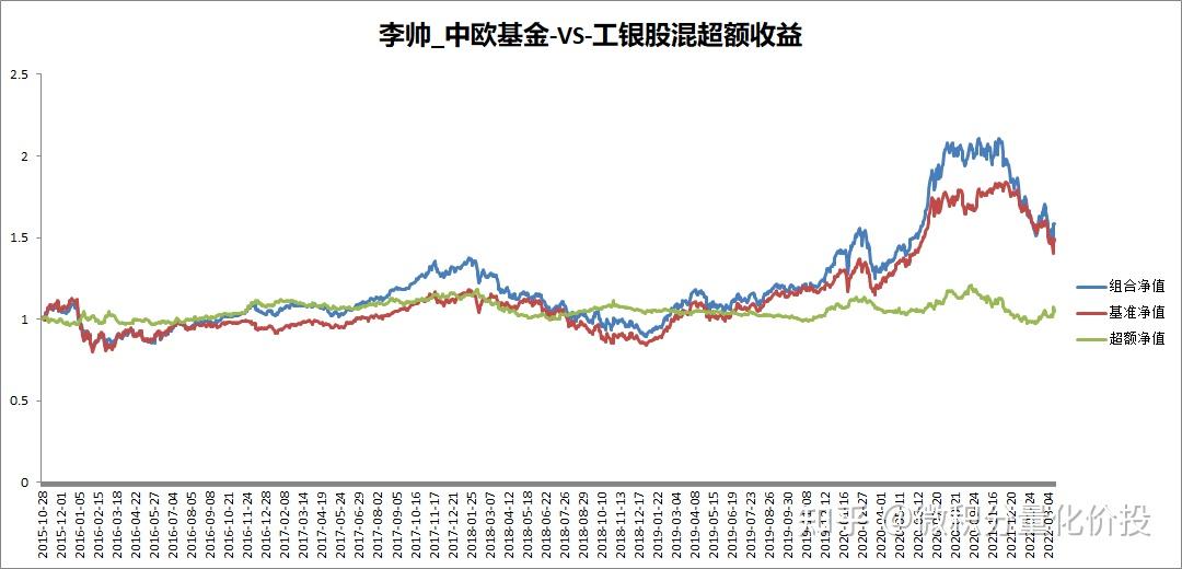 从李帅的等权基金经理业绩曲线来看,勉强跑赢工银股份,整体超额收益不