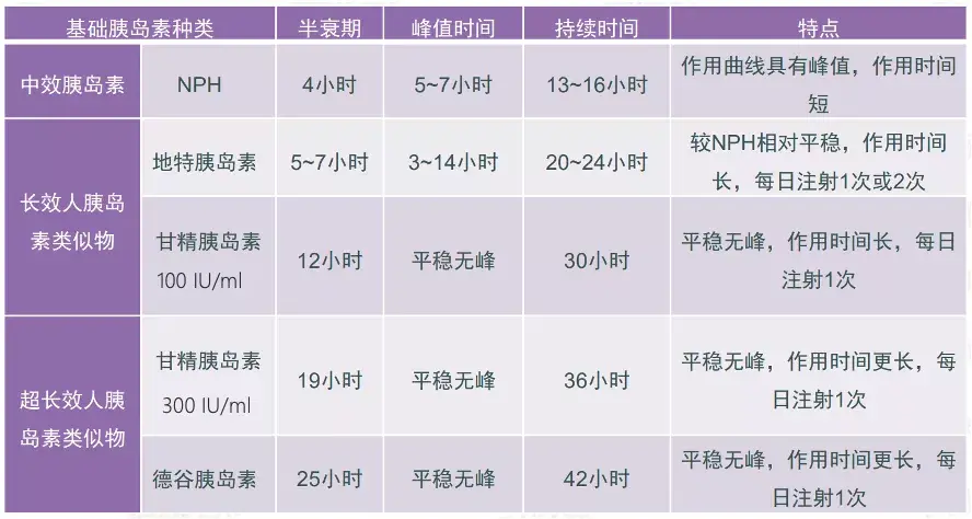 以甘精胰岛素u300为例,其半衰期和持续作用时间较传统基础胰岛素更长