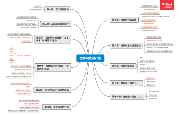 二,世界现代设计史的高效记忆方法 1,构建总的知识框架体系