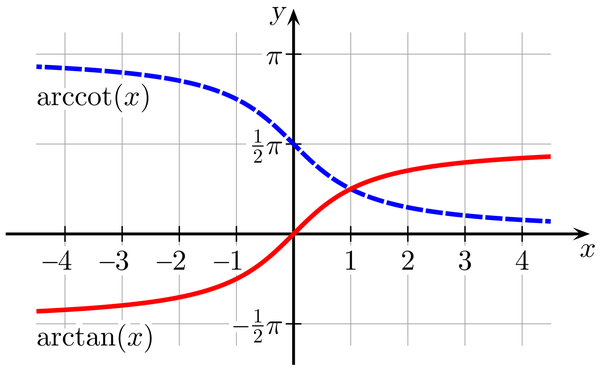 2.2:arctan 函数图形(红色曲线)