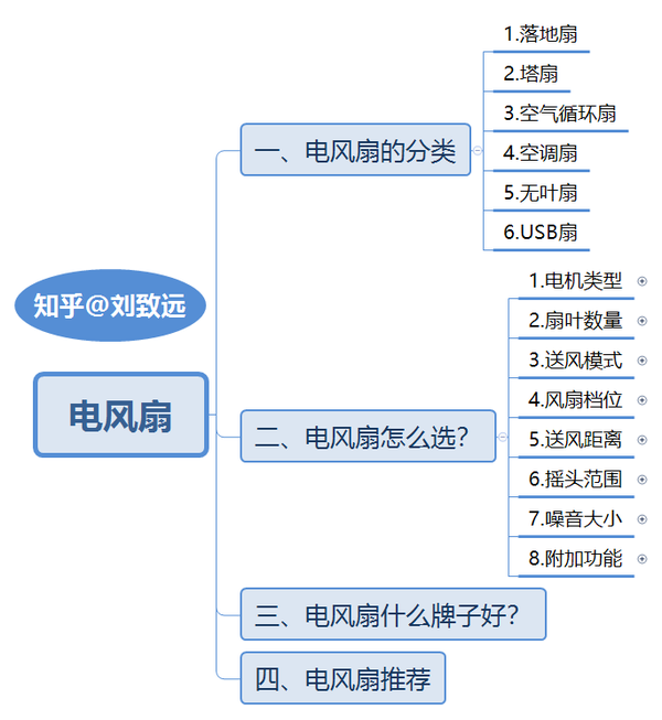 2021年618电风扇推荐|落地扇/空调扇/冷风扇/塔扇/无叶风扇/空气循环