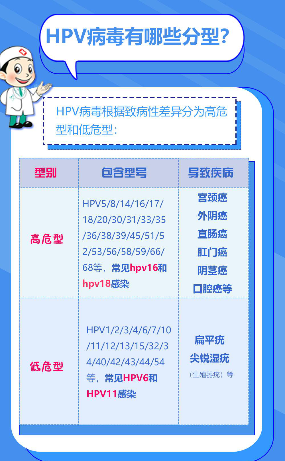 hpv52持续几年会病变