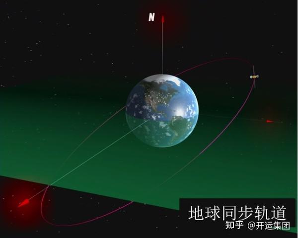 卫星运行方向与地球自传方向相同; 轨道倾角为0°; 轨道偏心率为0,即