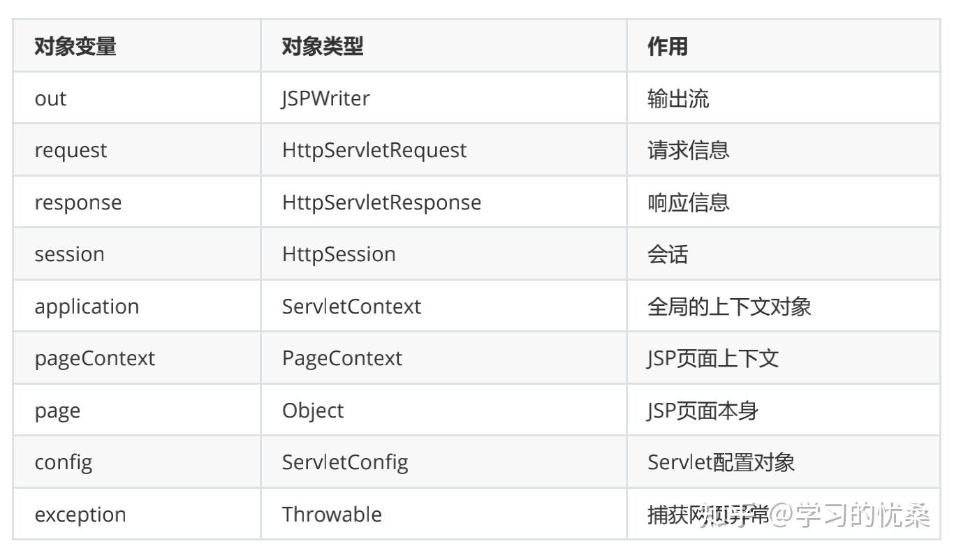 与servlet不同,jsp文件以html标记为主,然后内嵌java代码段,用于处理