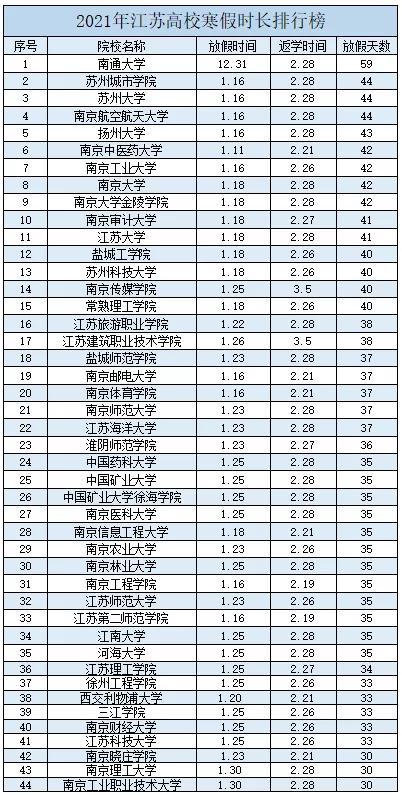 而且元旦前就放假啦! 据学生所说,南通大学