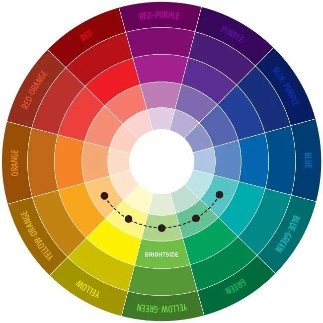 邻近色是指 在色环上相邻的颜色,比如 红色与紫色,黄色与绿色就