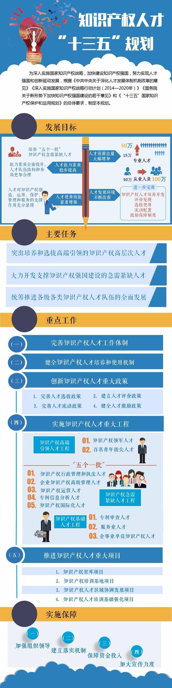 一张图读懂知识产权人才"十三五"规划